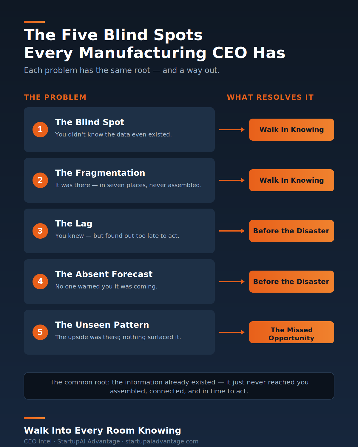 The Five Blind Spots Every Manufacturing CEO Has