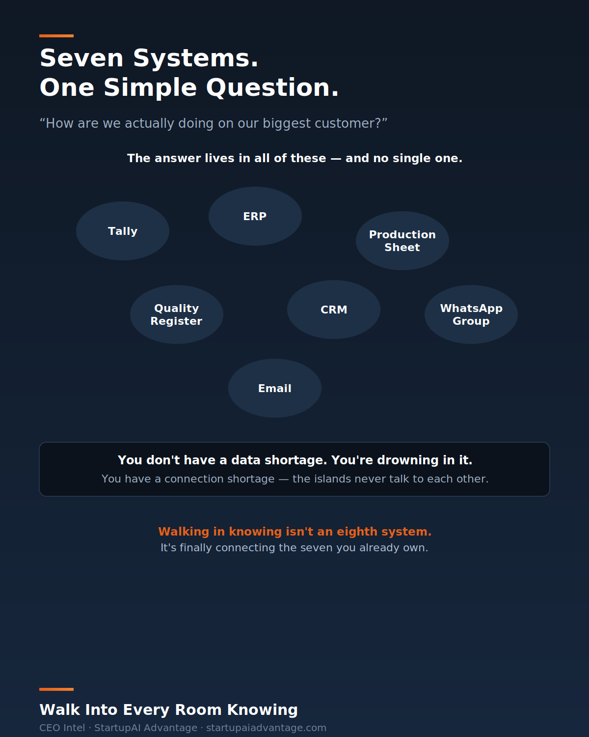 Seven Systems. One Simple Question.